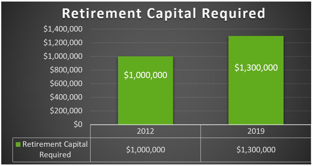 how much money needed to retire